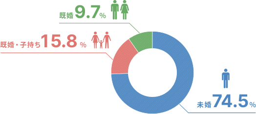 子持ち率・既婚者比率