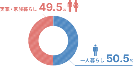 実家・家族暮らし or 一人暮らし