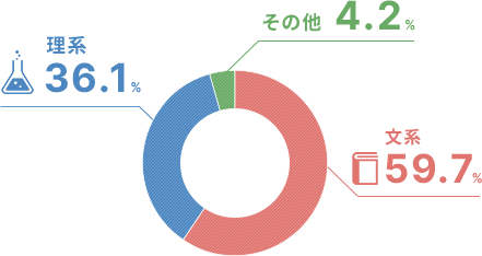 新卒の理系・文系比率