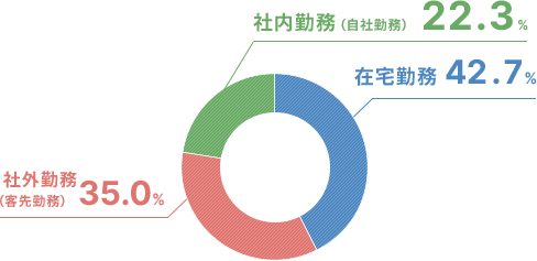 社内勤務・社外勤務・在宅割合