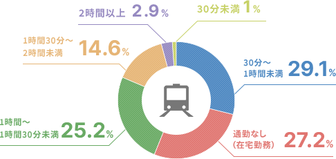 通勤時間は？