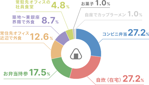 お昼ご飯はなに？