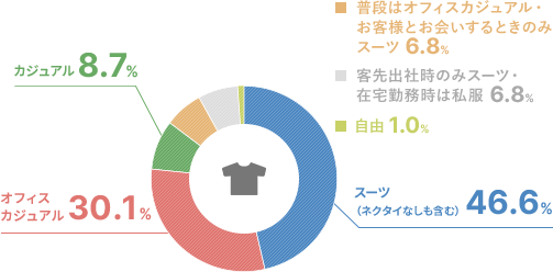 ビジネスファッション（勤務時の服装）は？