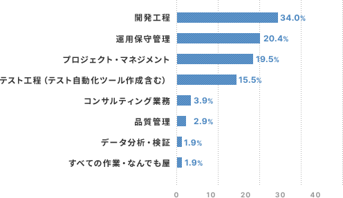 どのような業務をすることが多いですか？