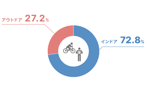 休日はインドア派？アウトドア派？
