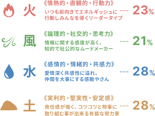 西洋占星術師（当社の社員です！）による太陽星座占い
