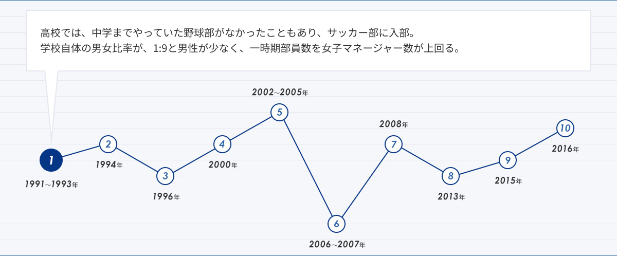 人生グラフ