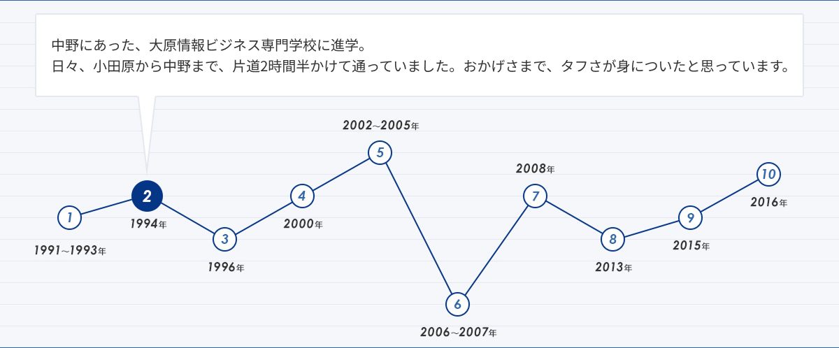 人生グラフ