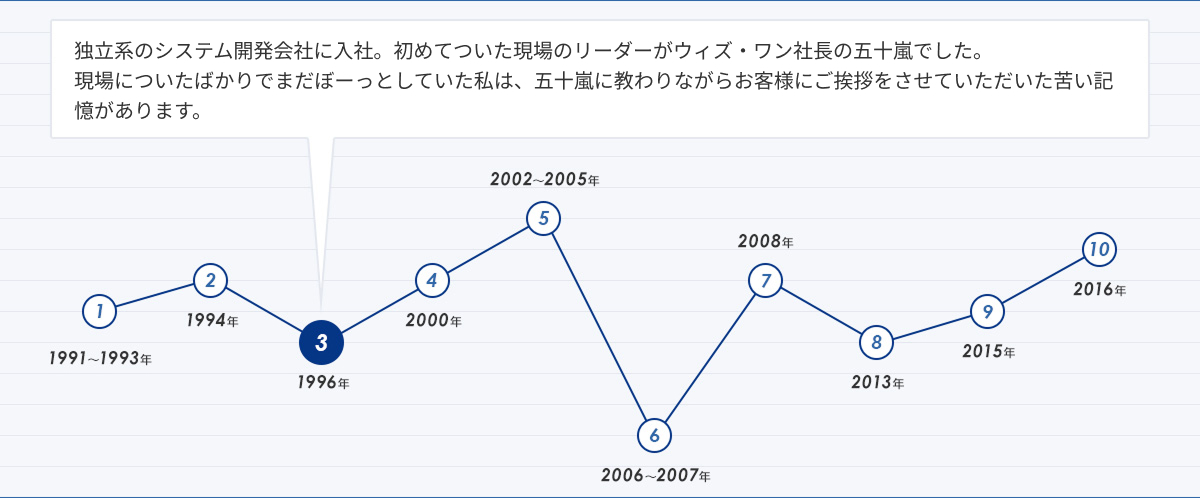 人生グラフ