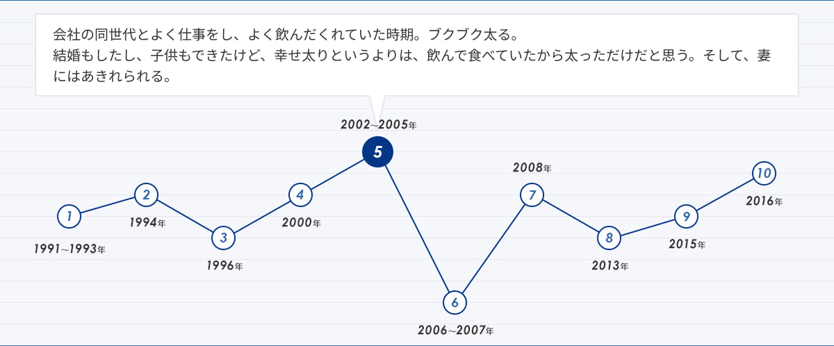 人生グラフ