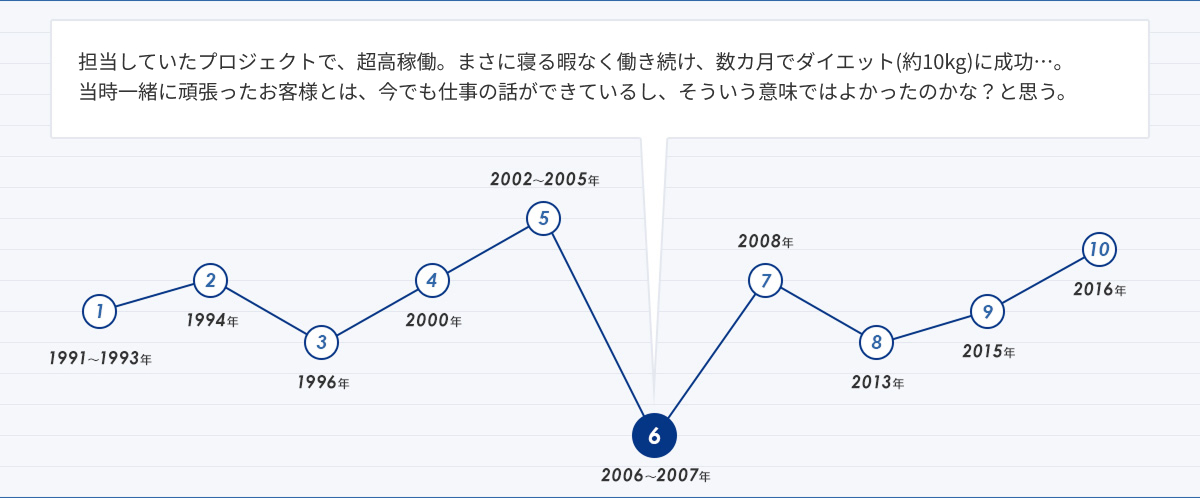 人生グラフ