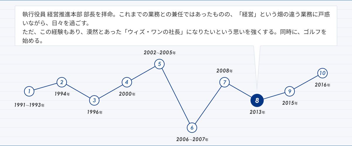 人生グラフ